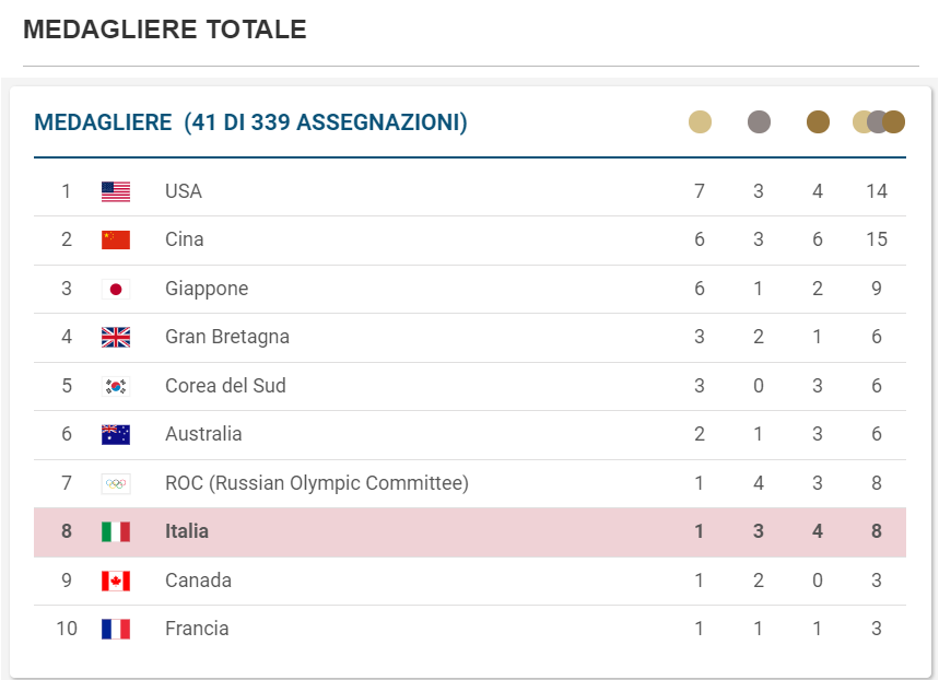 OLIMPIADI, le medaglie degli italiani in diretta.